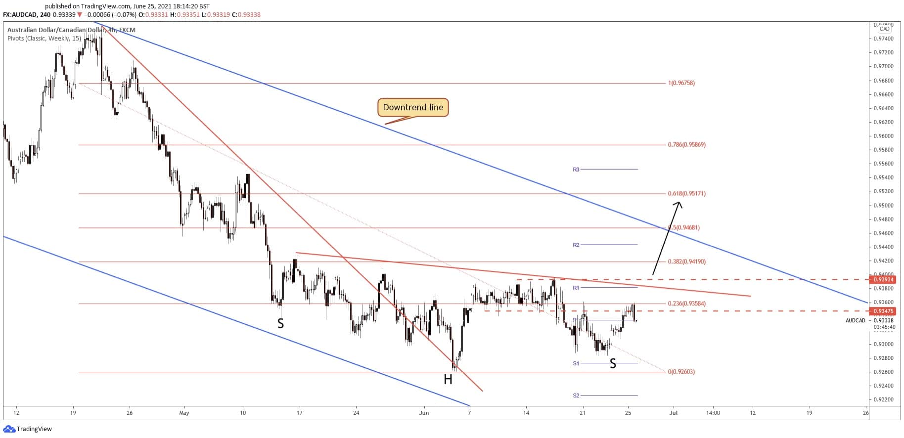 aud/cad forecast - price chart 28 june 2021