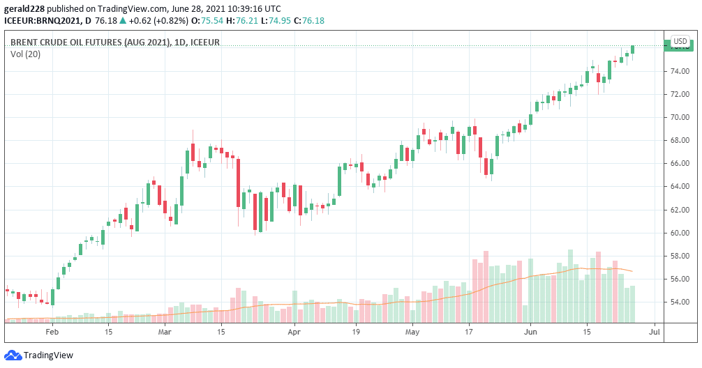 Brent futures