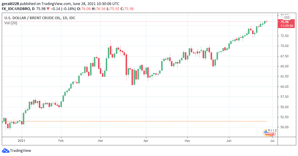 Outlook For Oil