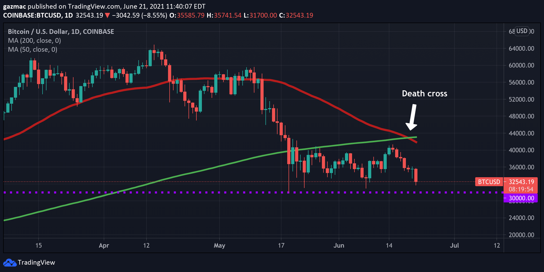 btcusd price chart 21 june 2021