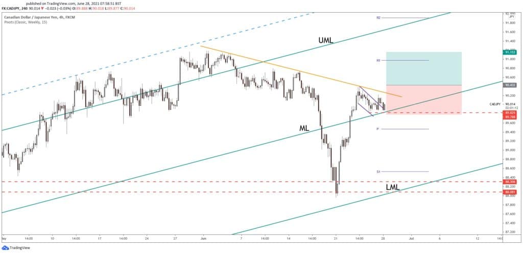 cadjpy signal and forecast 28 june 2021