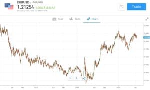 eToro Trade EUR USD