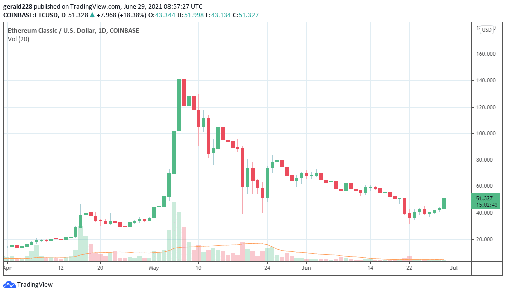 How much is ethereum classic expected to rise