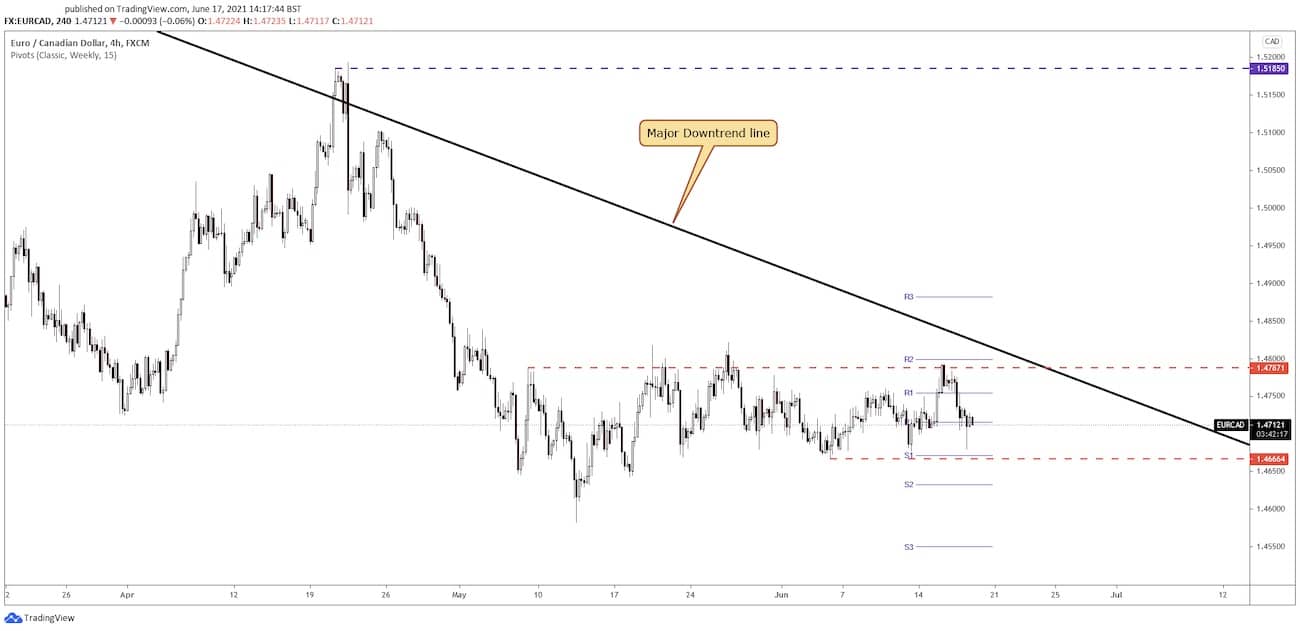 eur/cad price chart