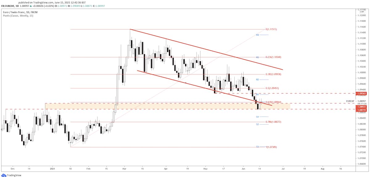 eurchf price chart 15 june 2021
