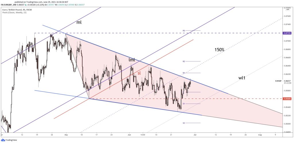 eurgbp forecast