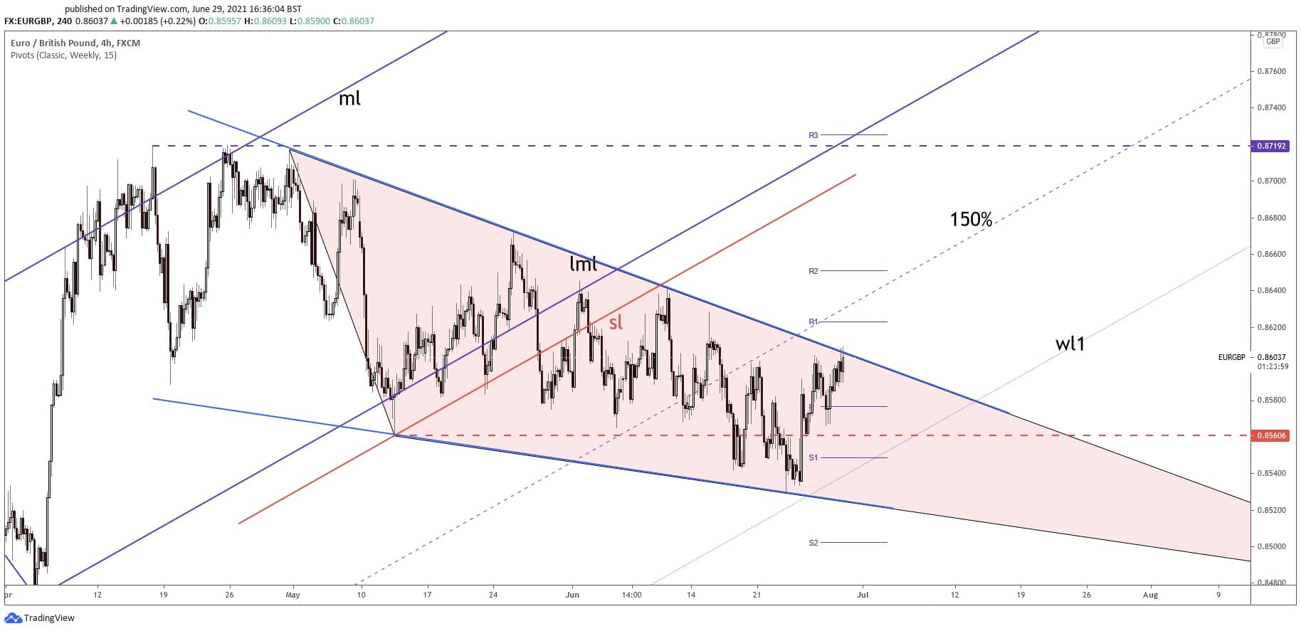 eurgbp forecast