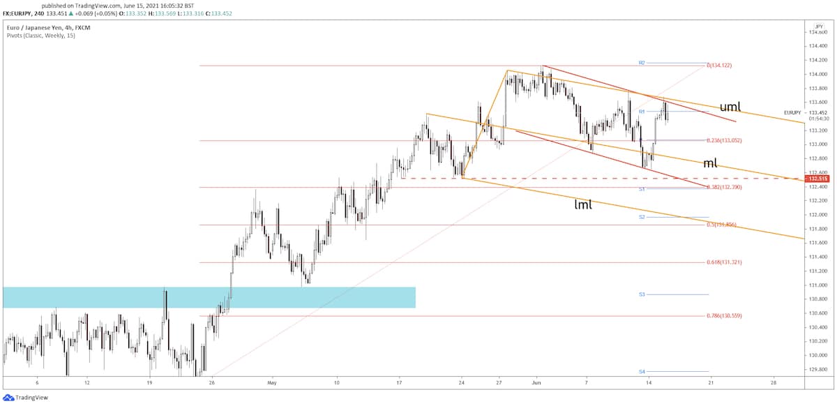 eur/jpy price chart 15 june 2021