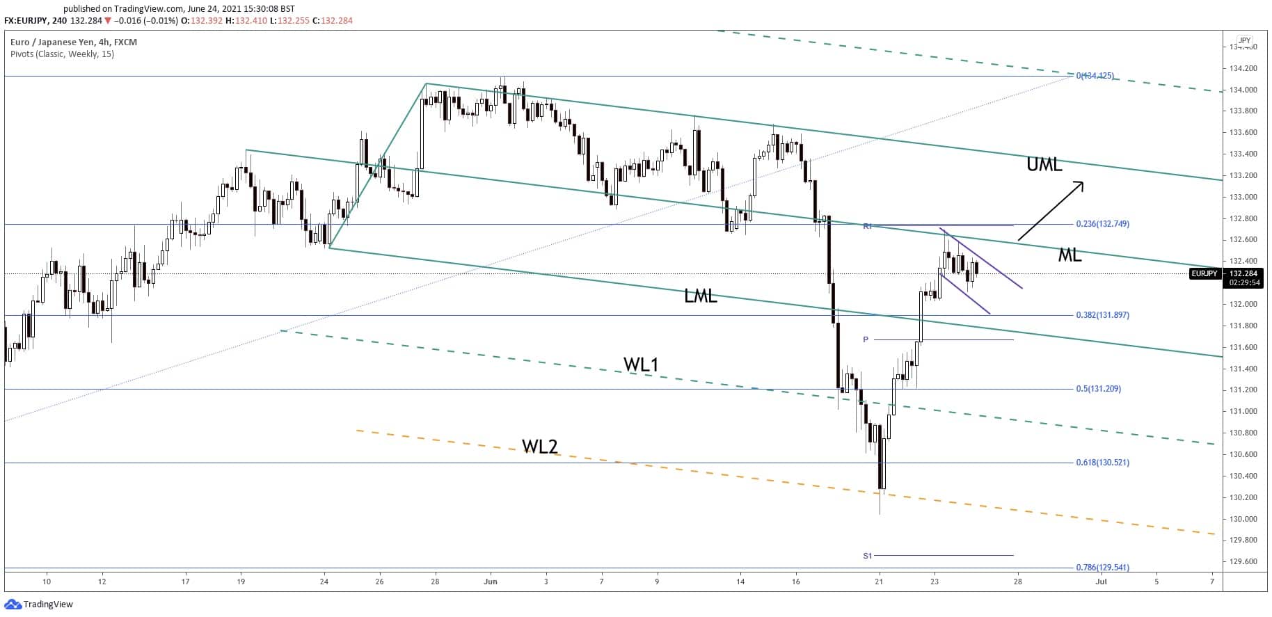 eurjpy price forecast