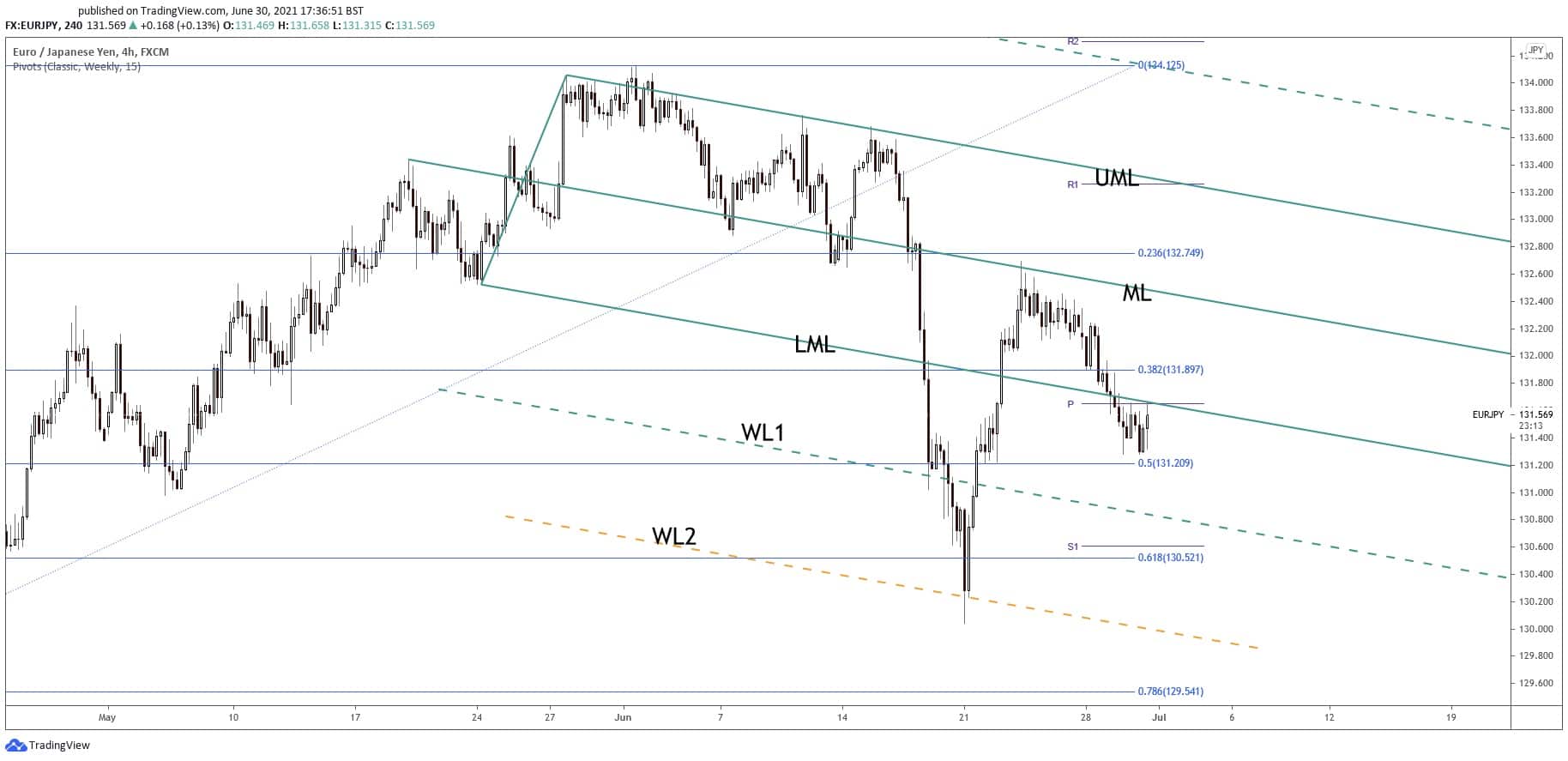 eurjpy forecast