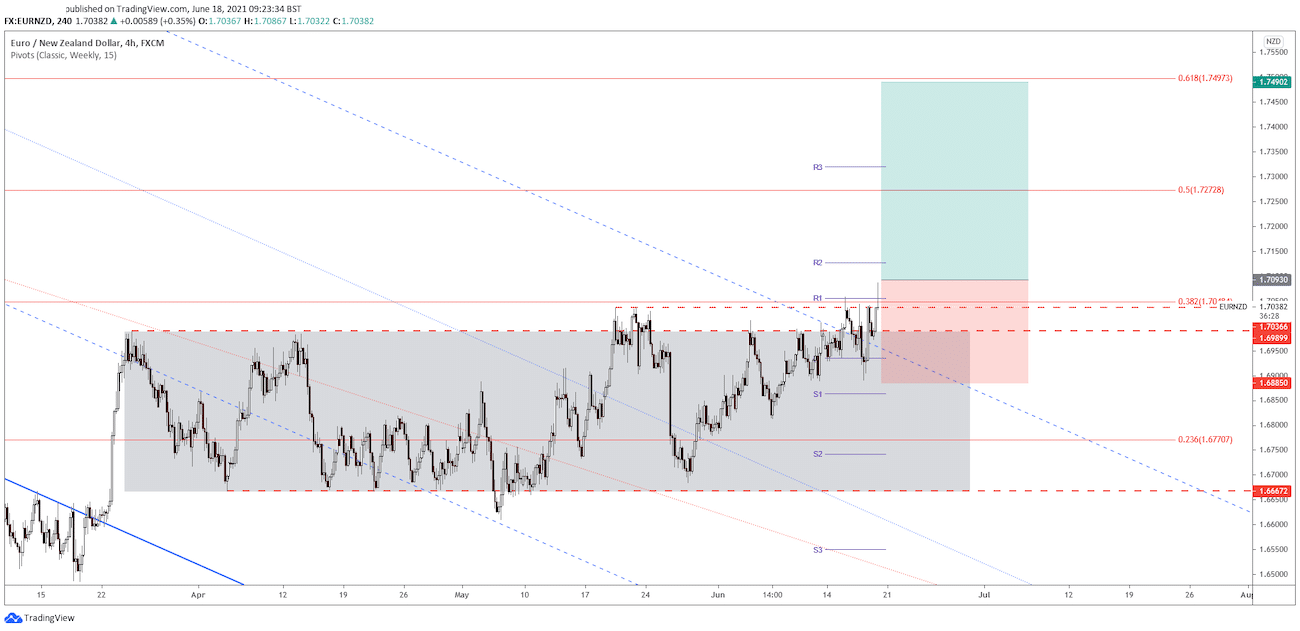 eur/nzd price chart 18 june 2021