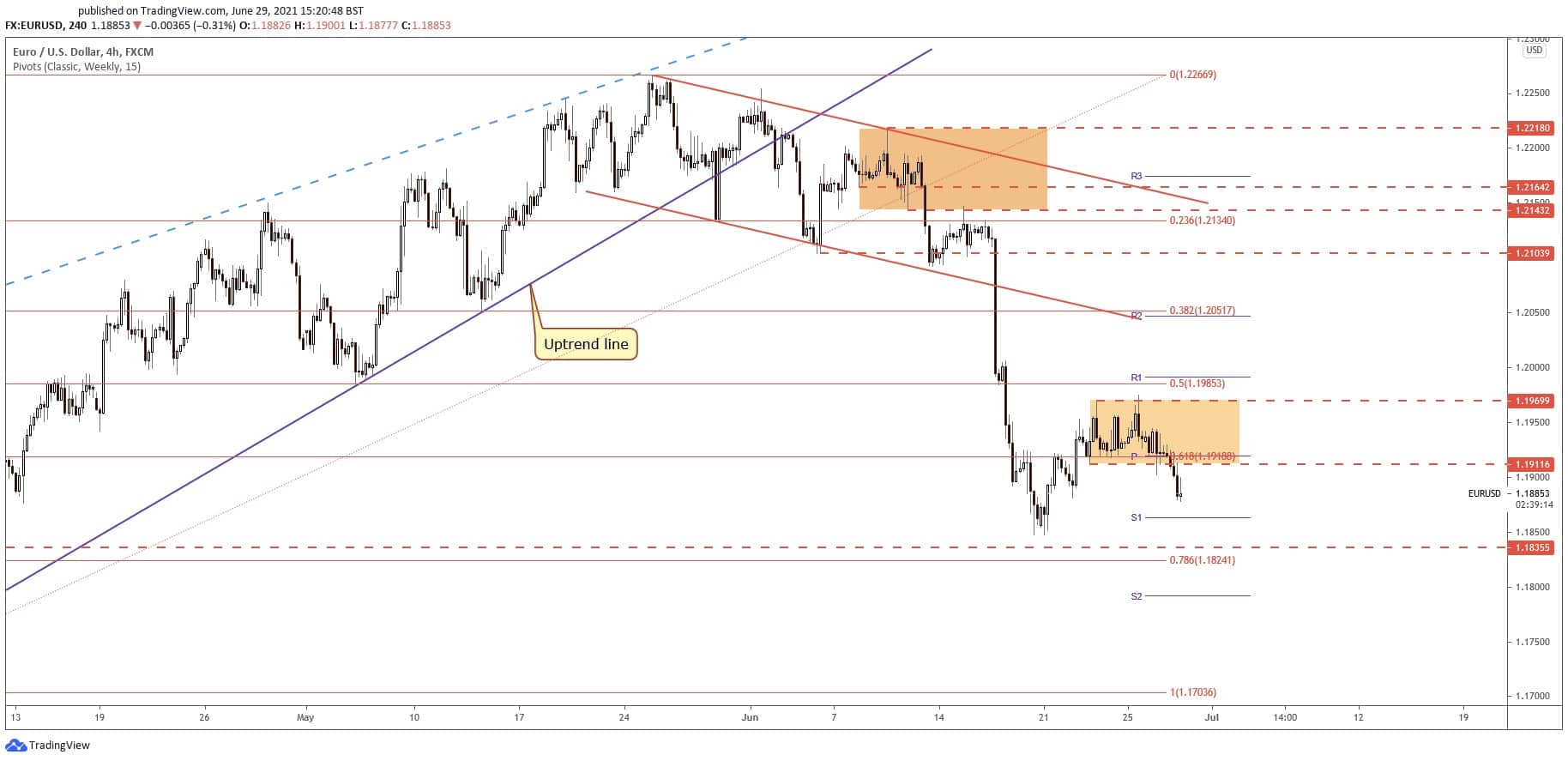 eurusd forecast