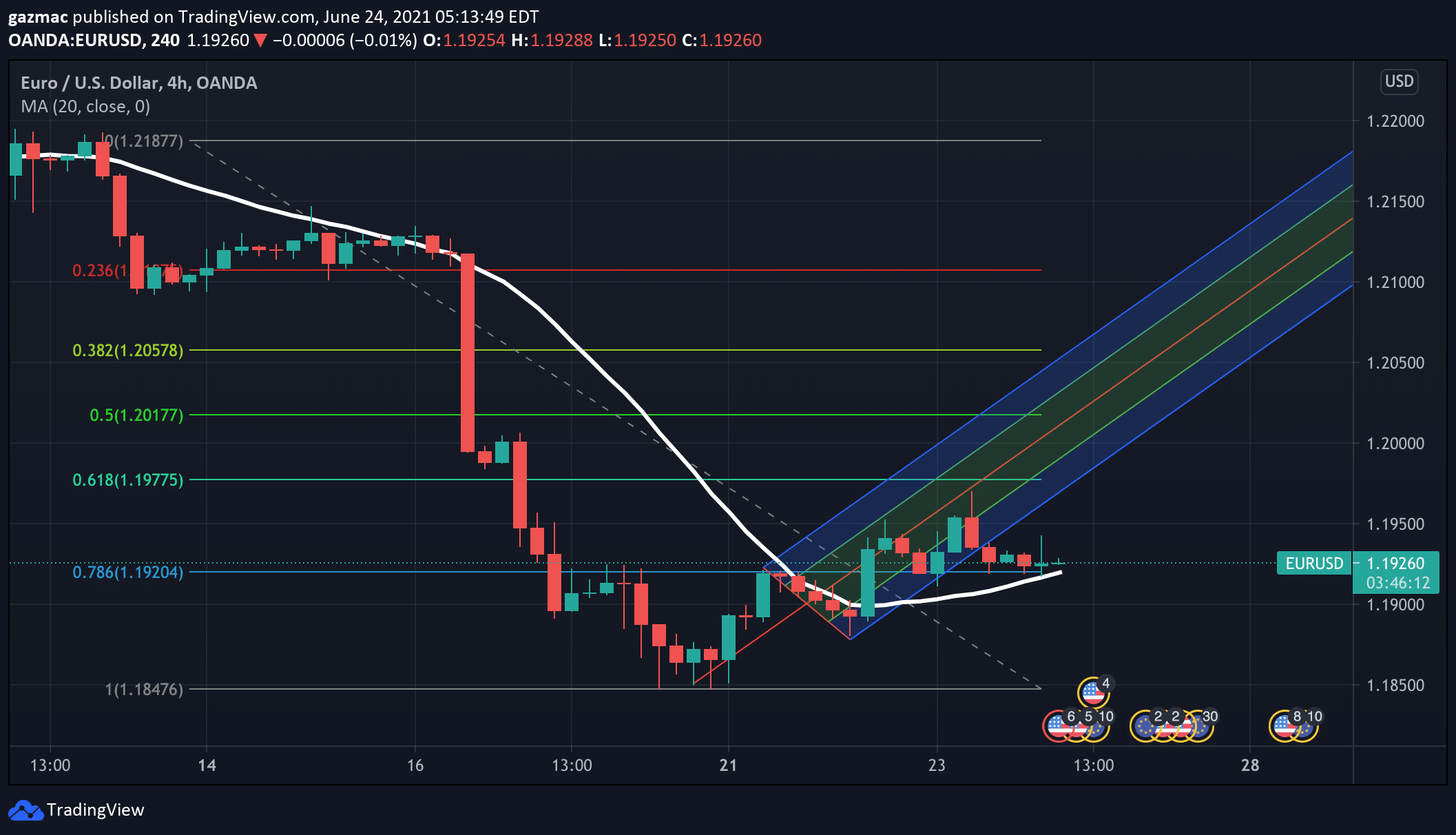 eurusd price chart 24 june 2021