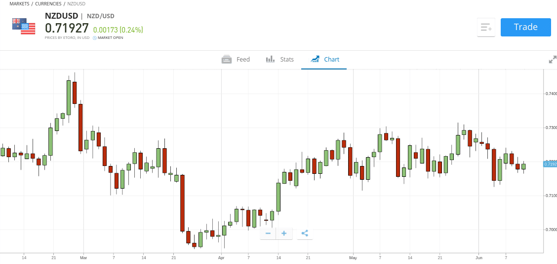 etoro price charts