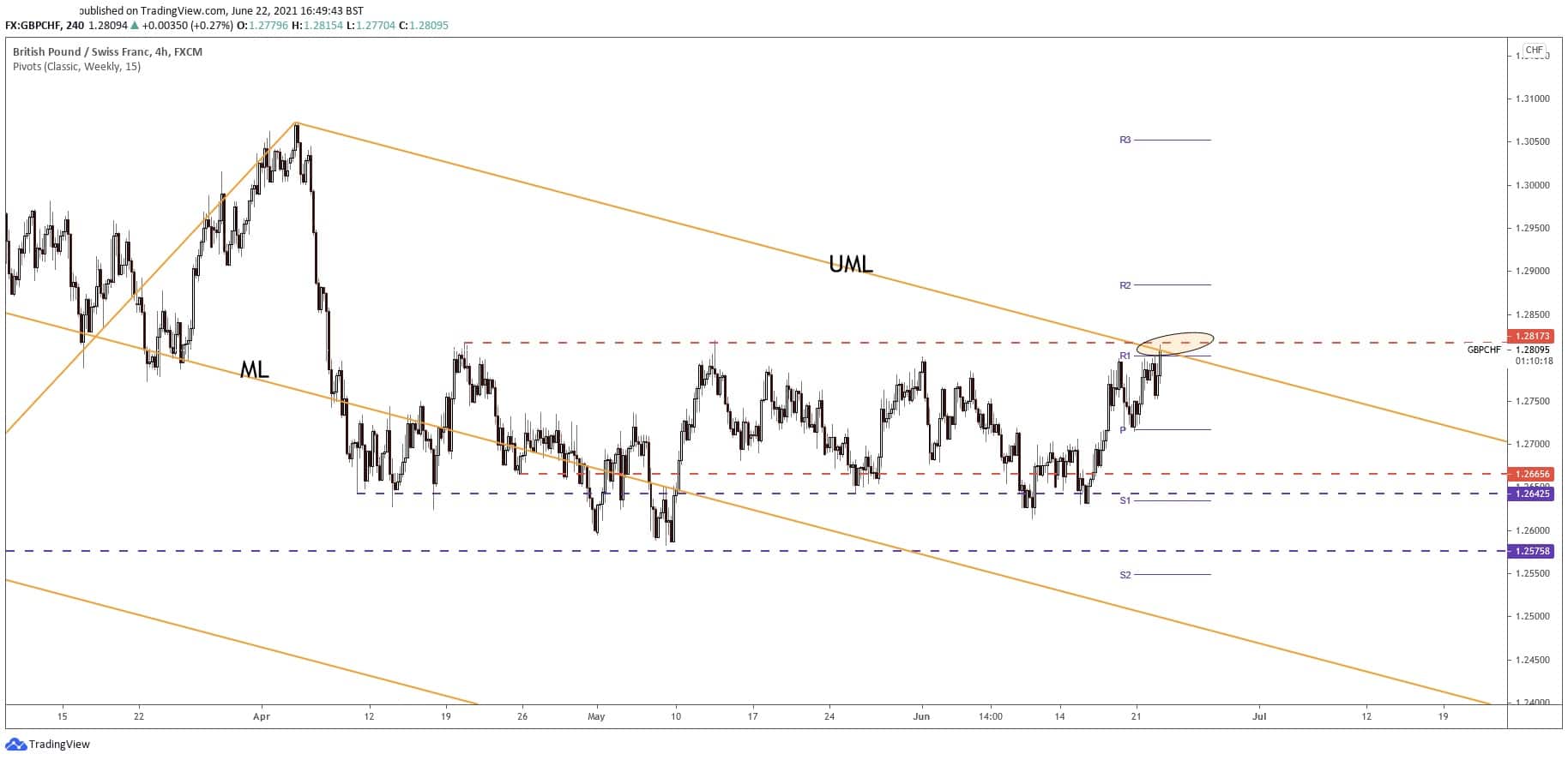 gbpchf price chart 22 june 2021