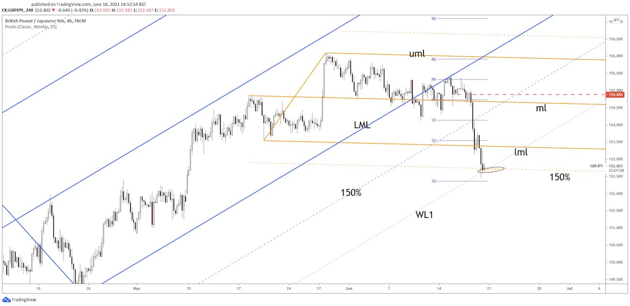 gbpjpy price chart 18 june 2021
