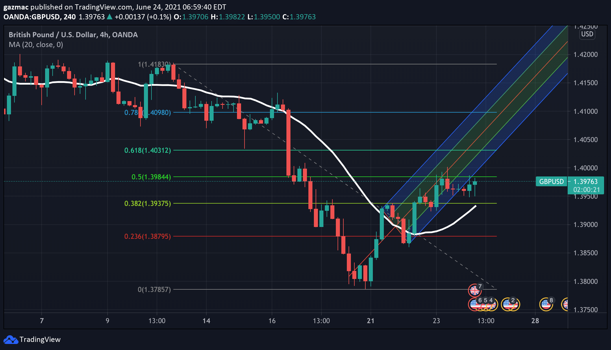 gbpusd forecast 11:59am 24 june 2021