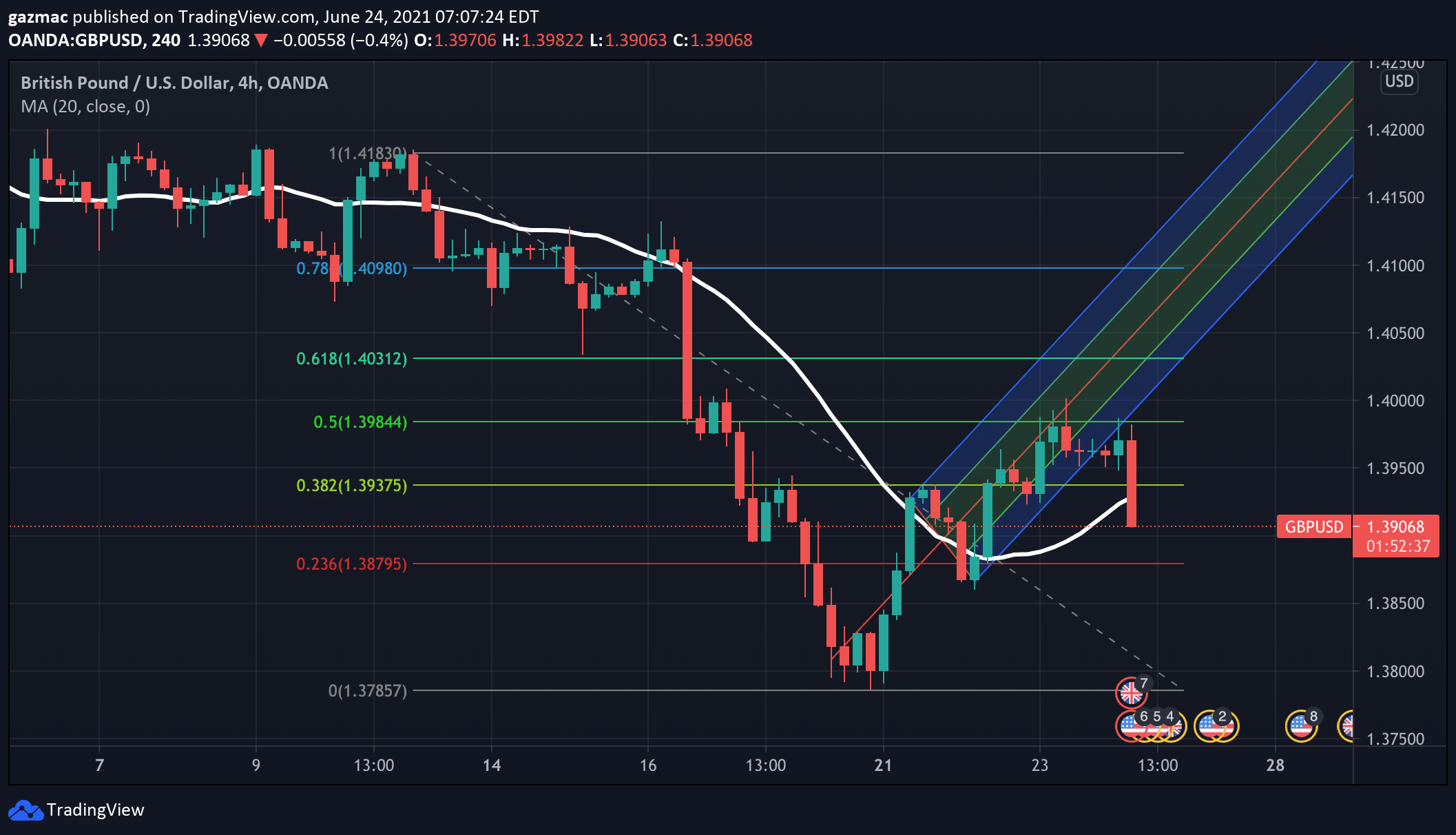gbpusd forecast 12:07 24 june 2021