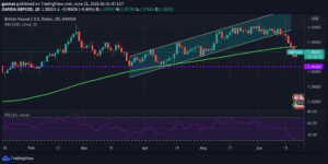 gbp/usd price chart 21 june 2021