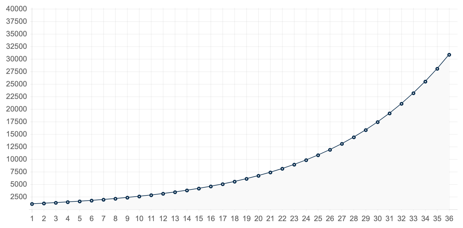 forex compounding balance