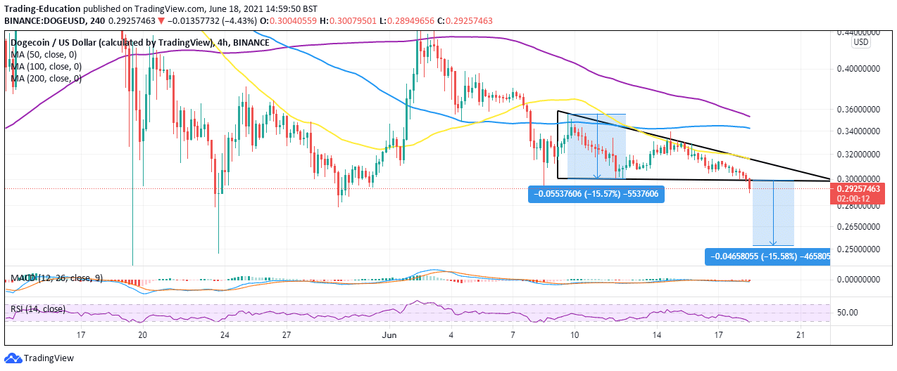 DOGE/USD price chart