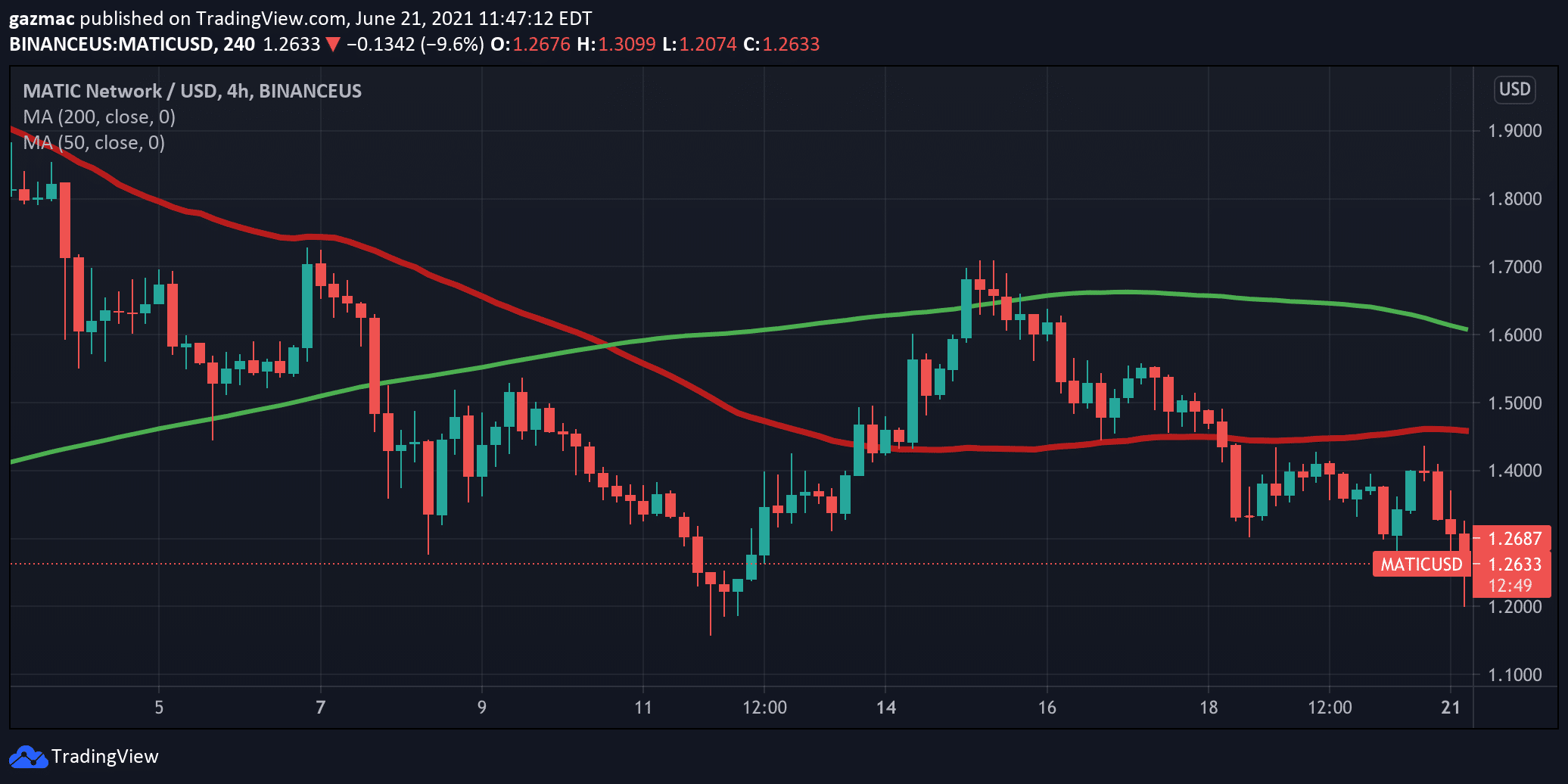 maticusd 4 hour chart 21 june 2021