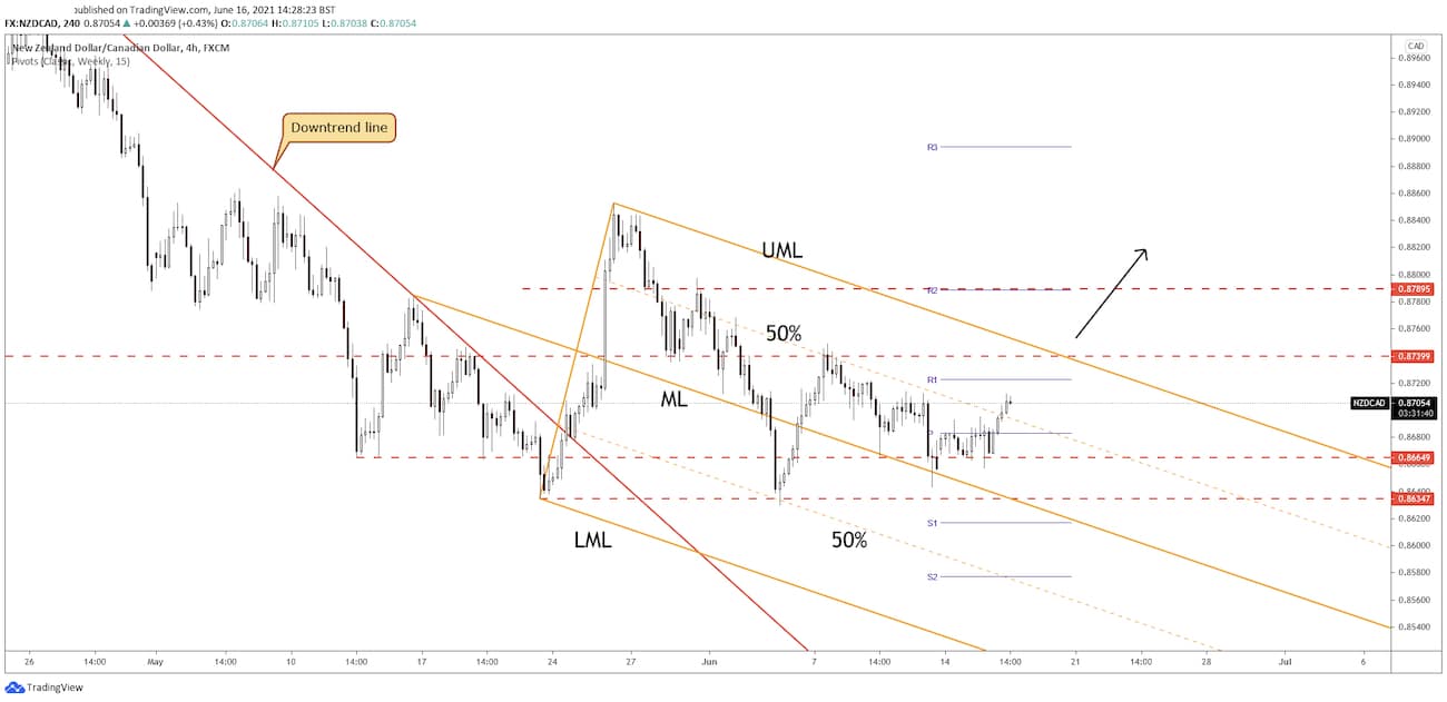 nzd/cad price chart 16 june 2021