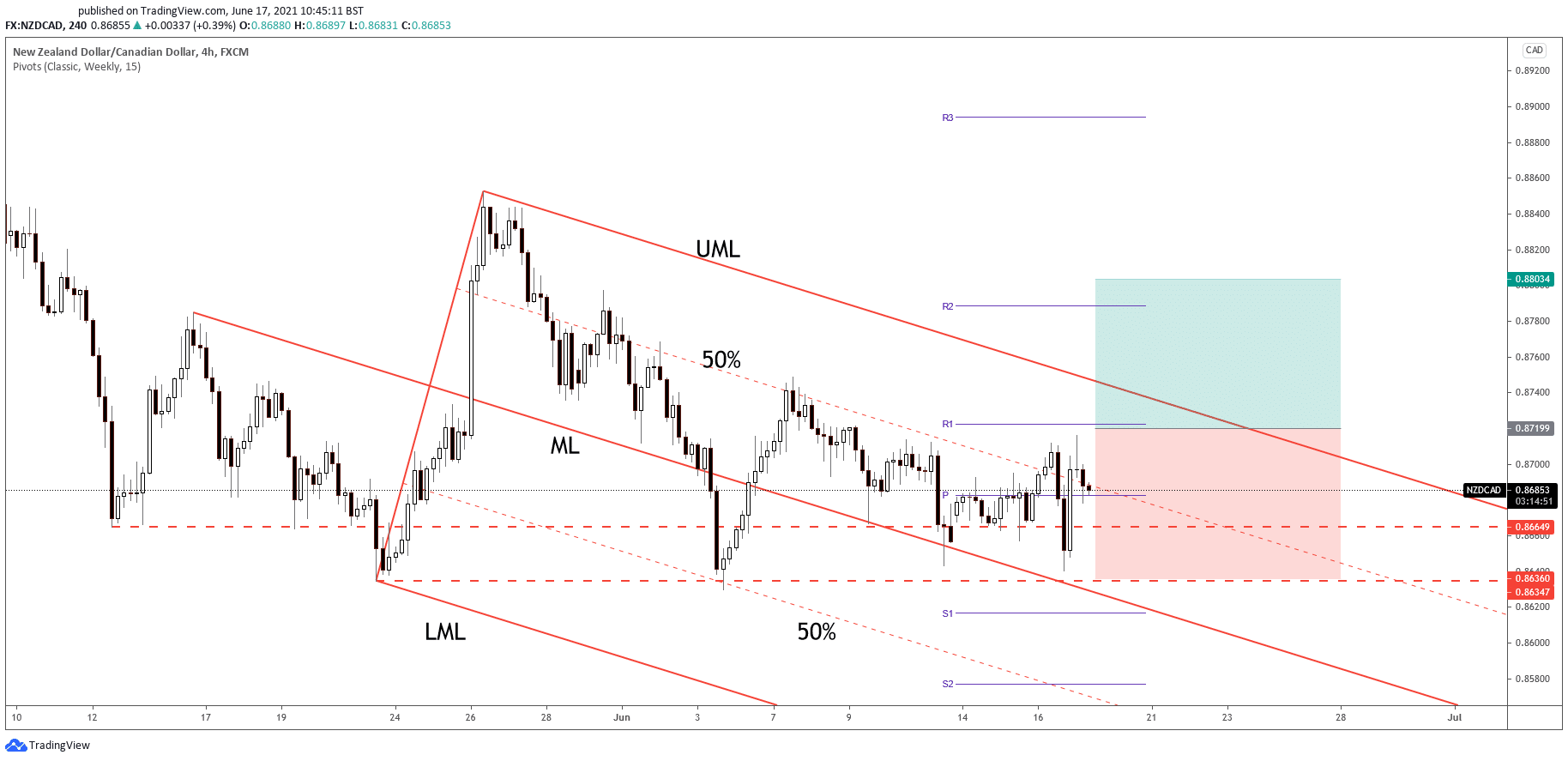 nzd/cad price chart