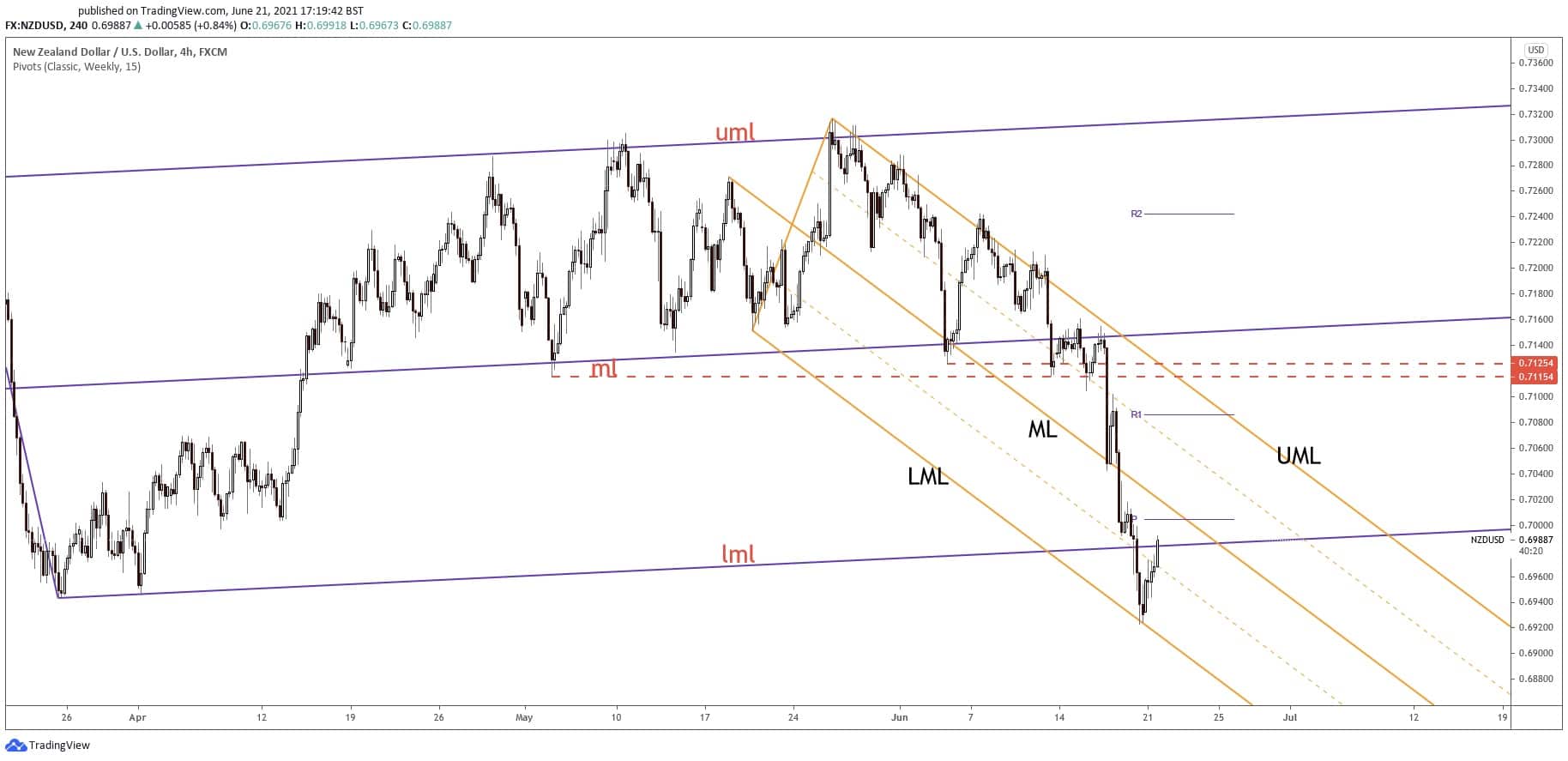 forex trading outlook