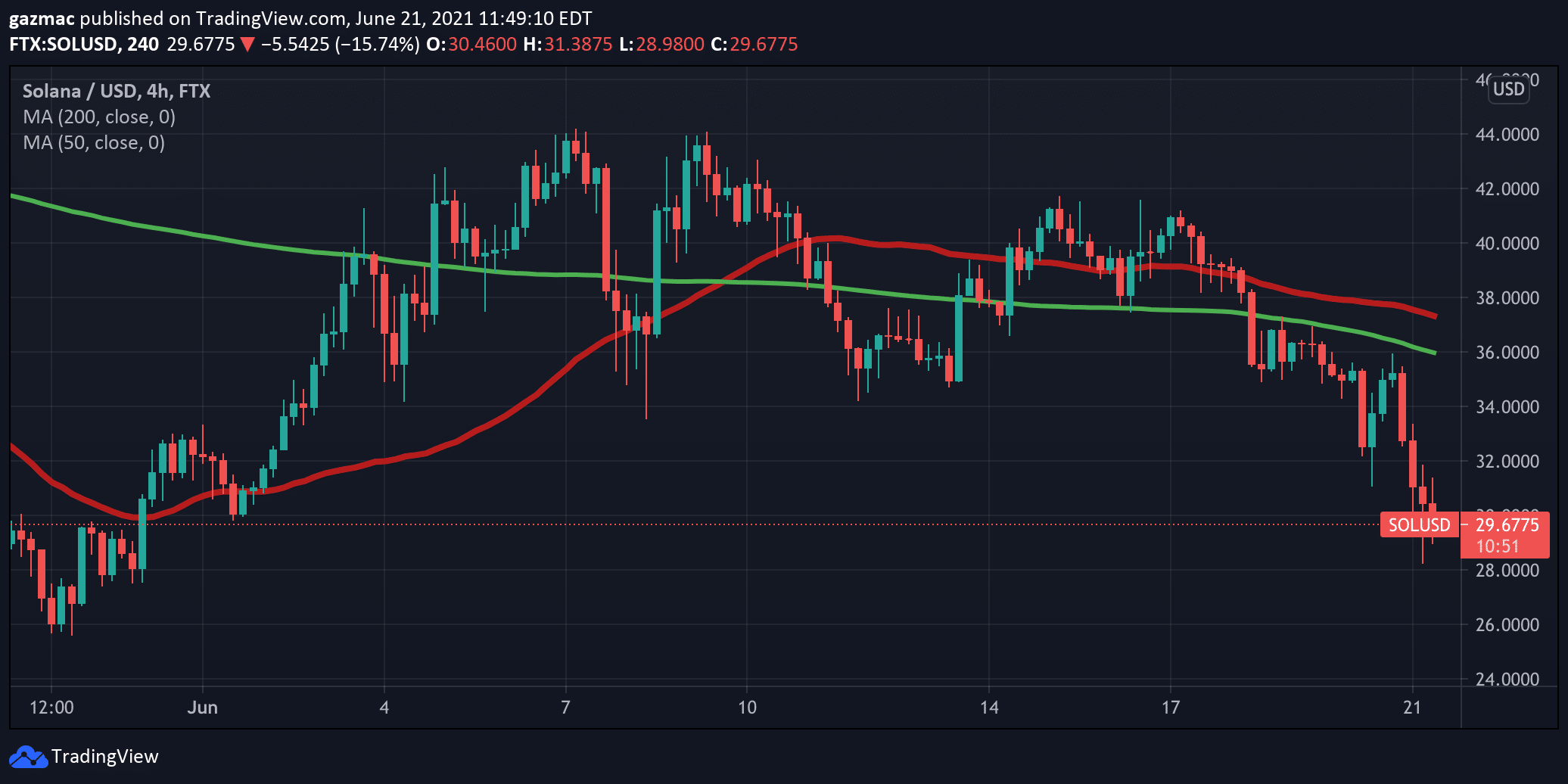 sol usd 4-hr chart 21 june 2021