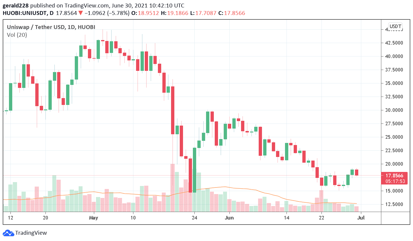 Uniswap price