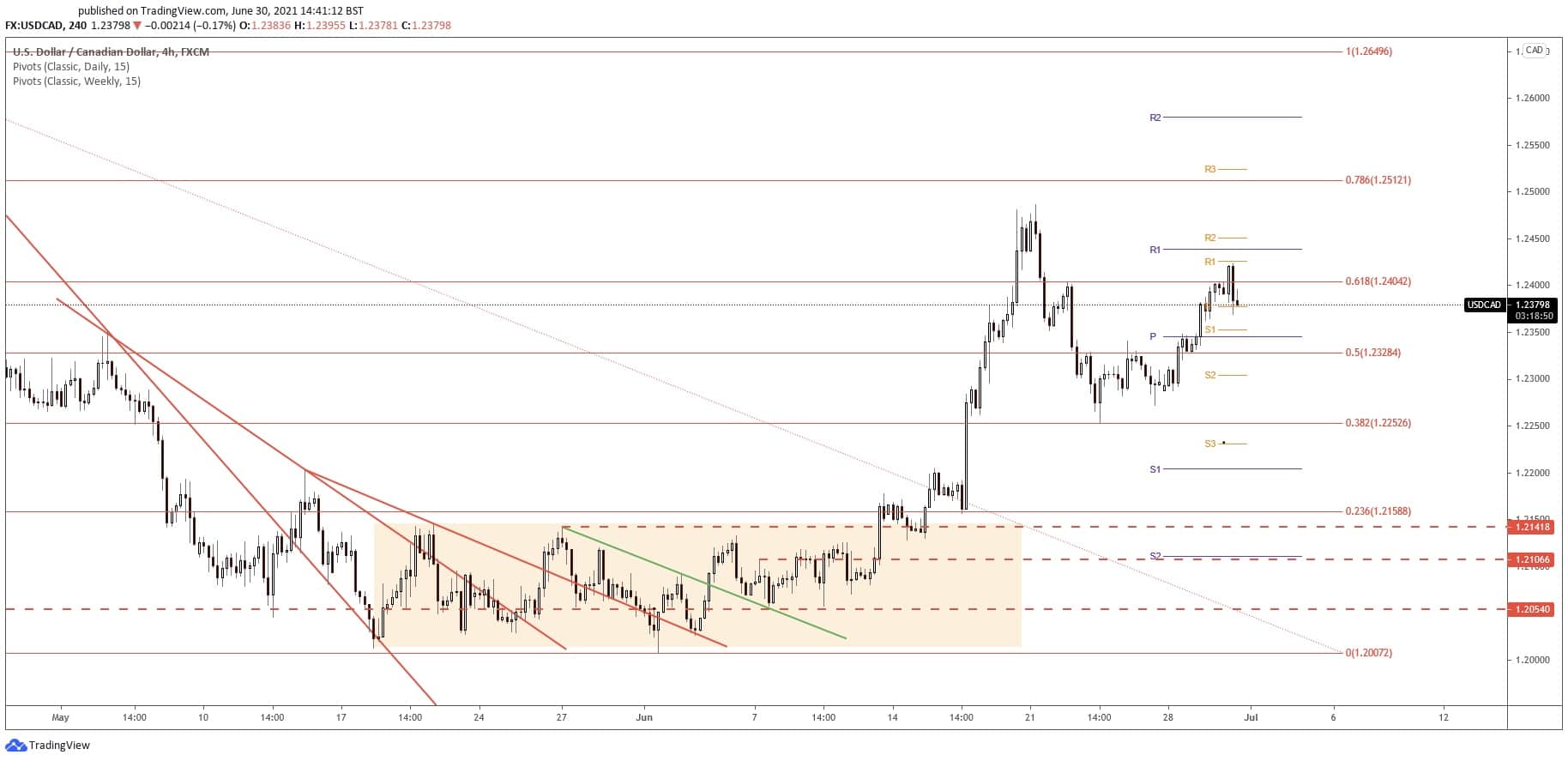 usdcad forecast 30 june 2021