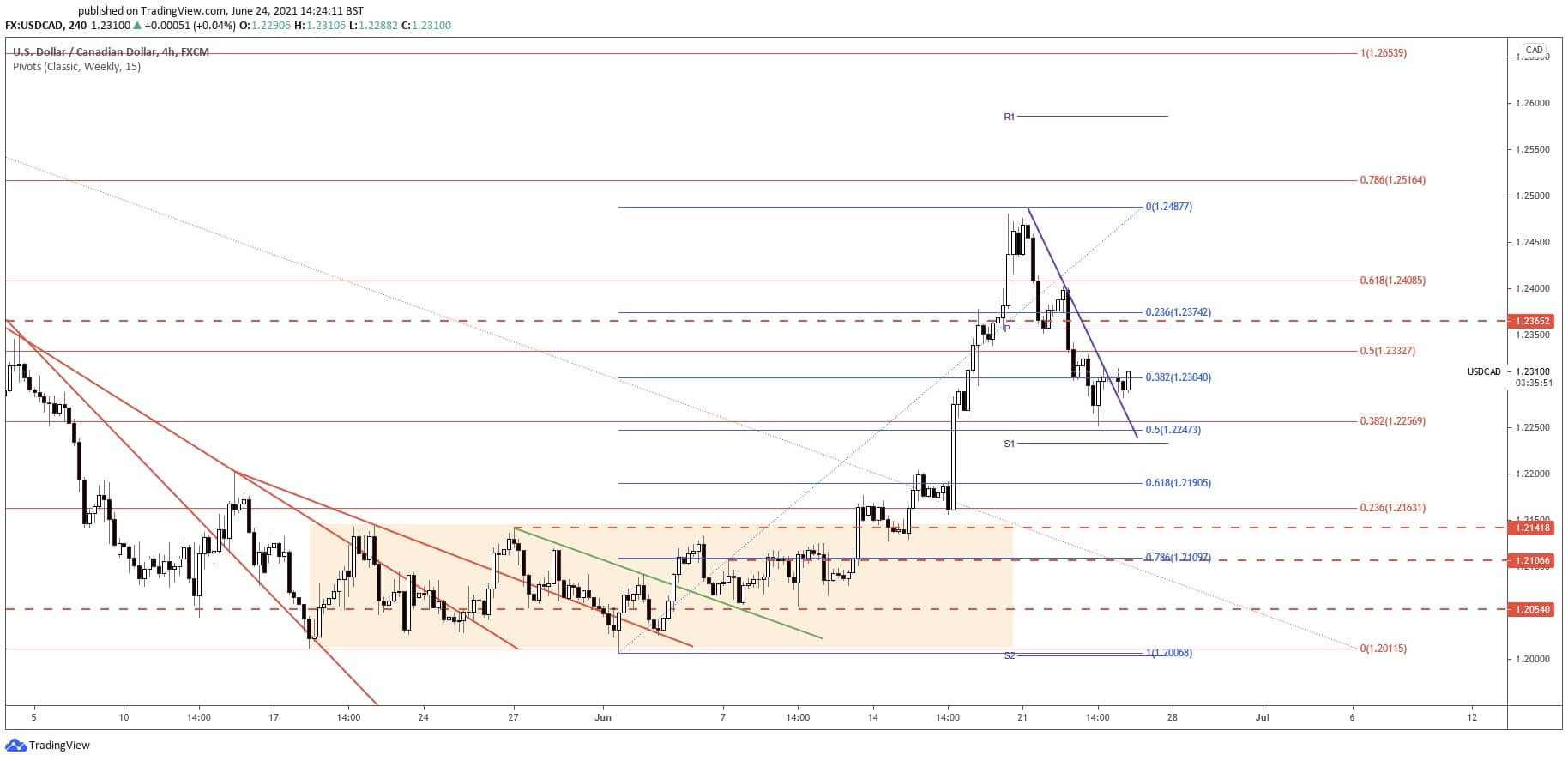 usdcad price forecast