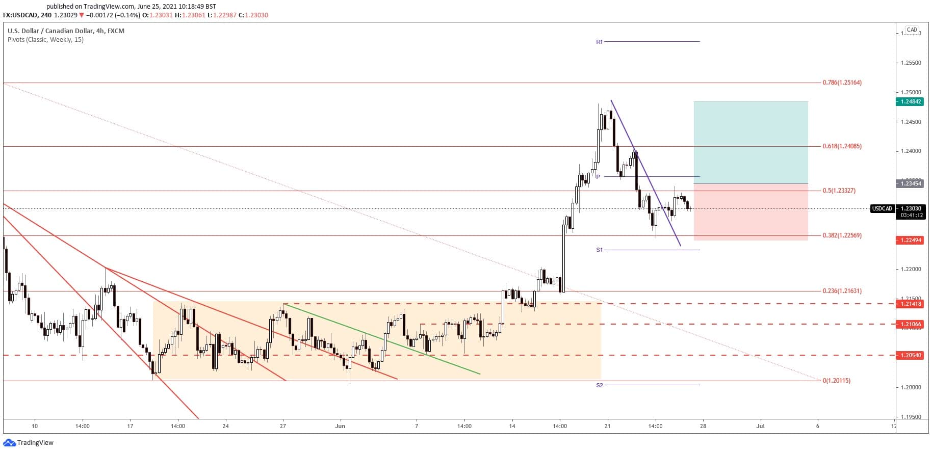 usdcad signal and forecast