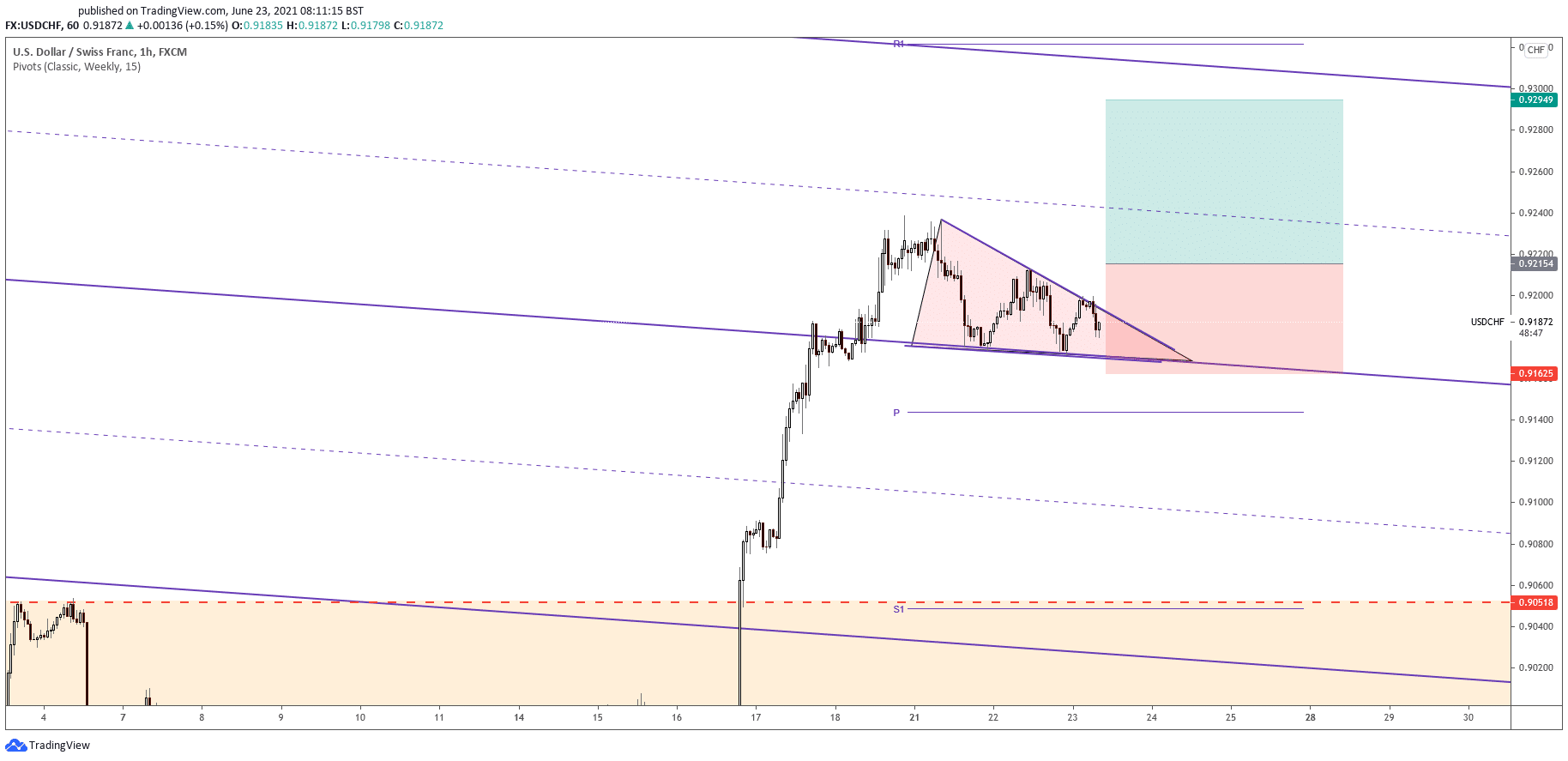 free forex signals usd/chf
