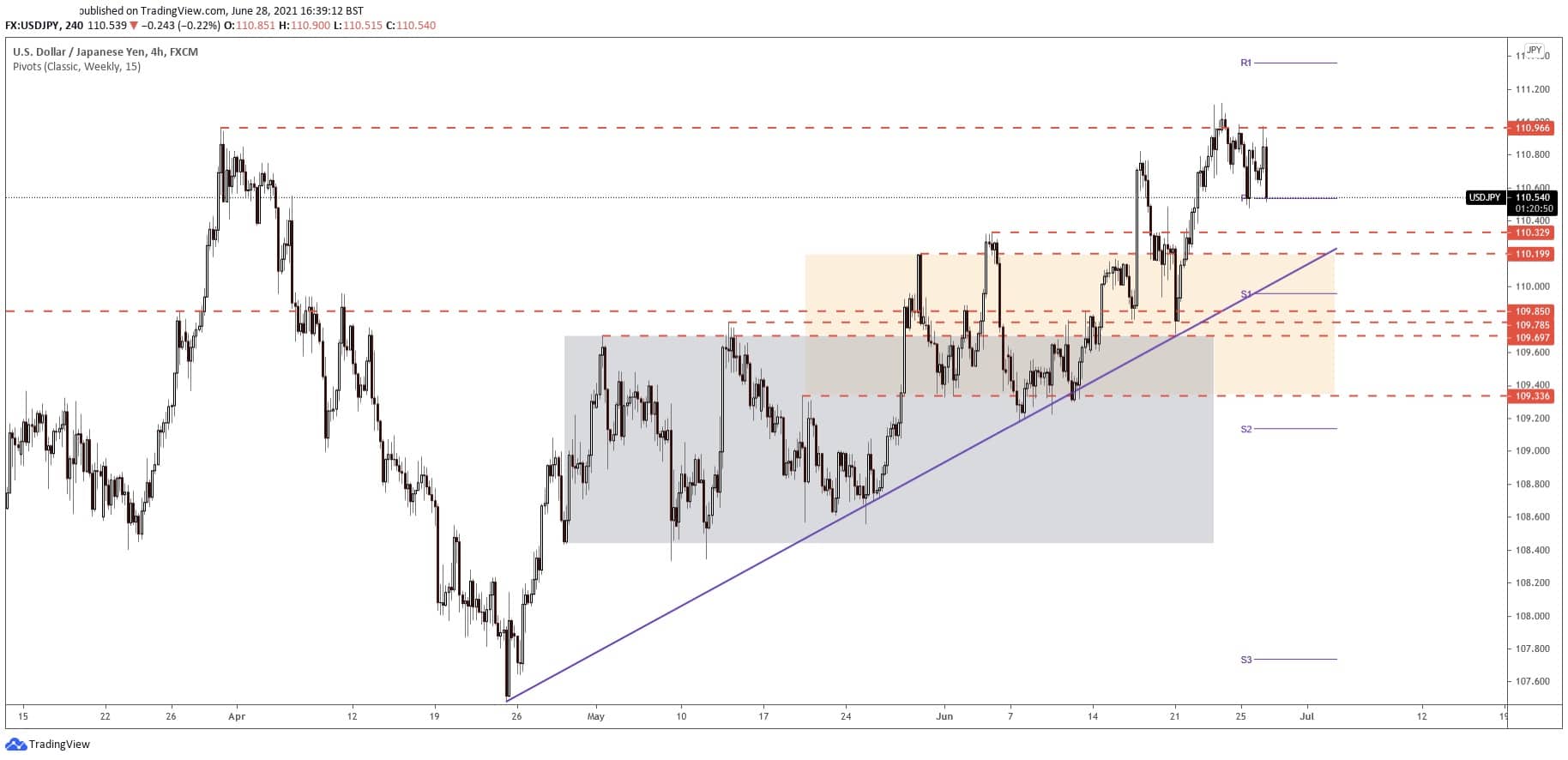 usdjpy forecast - price chart