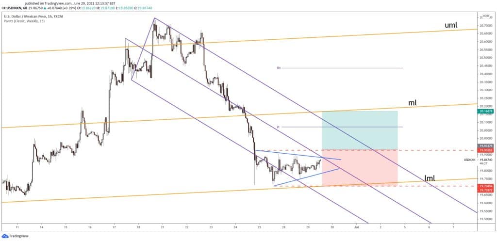 usdmxn signal and forecast