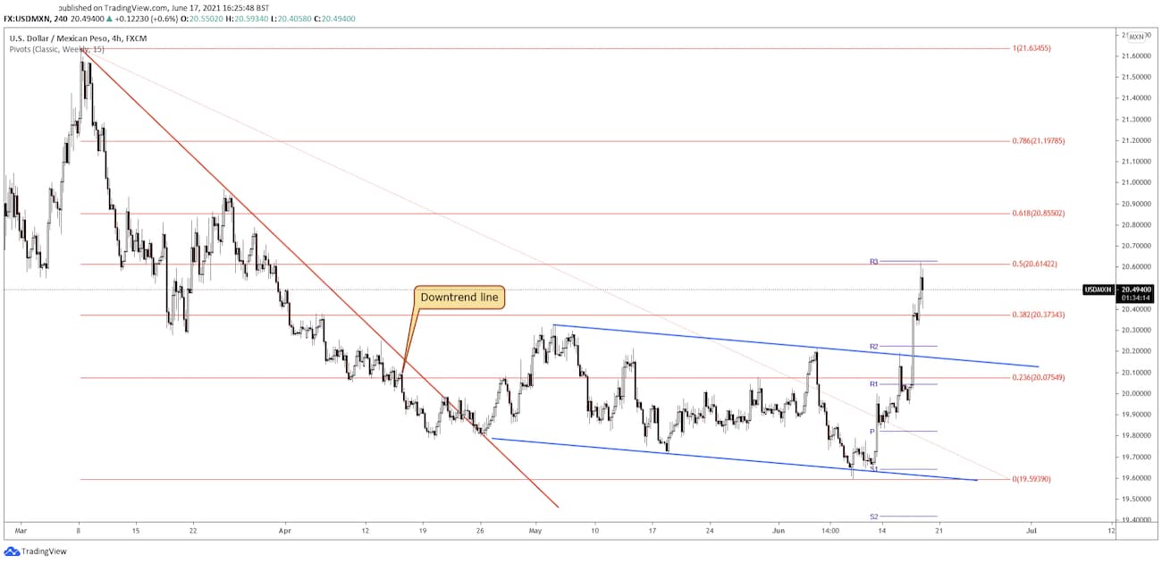 usd/mxn price chart 17 june 2021