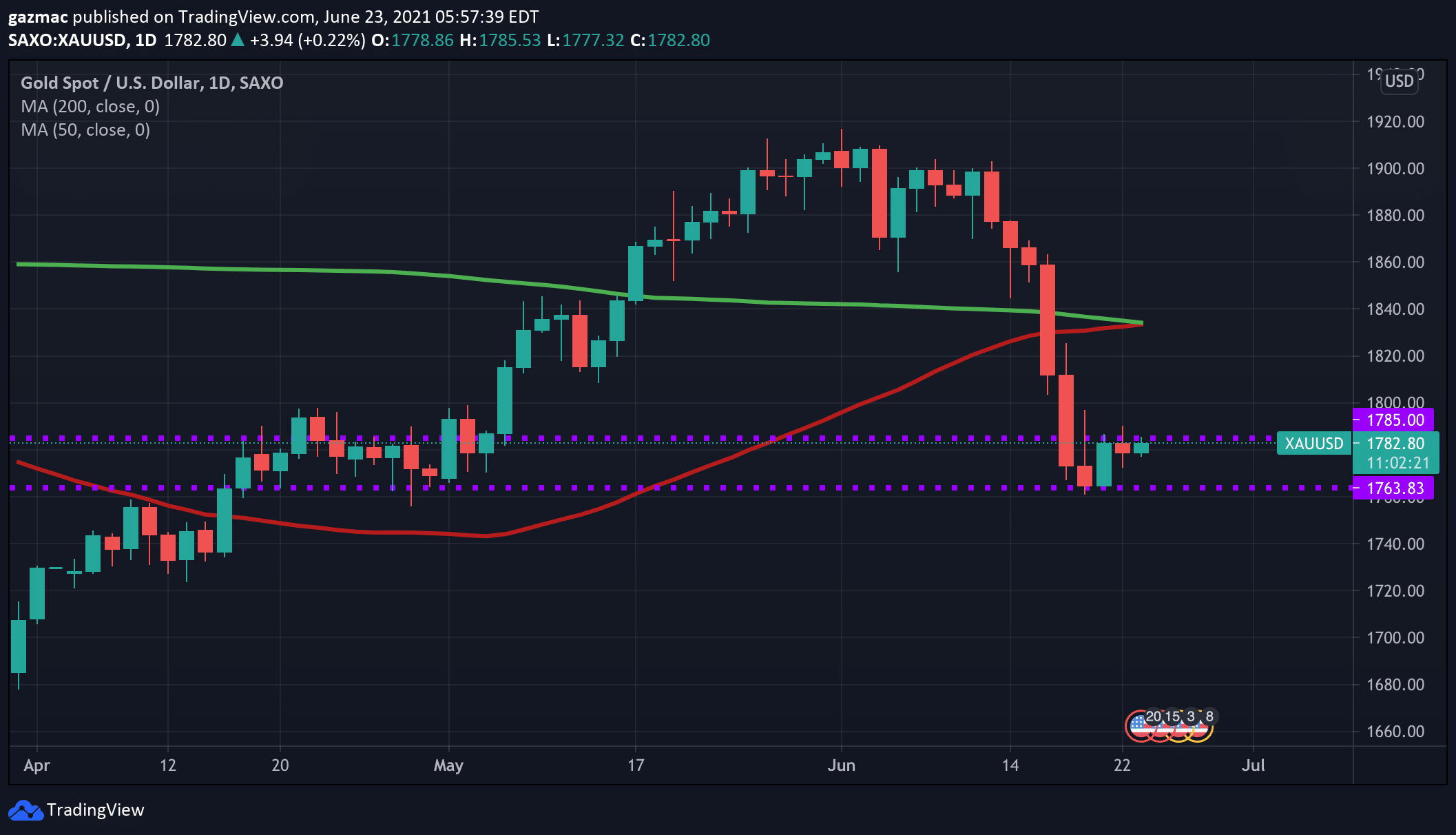 xauusd 50ma 200MA price chart 23 june 2021