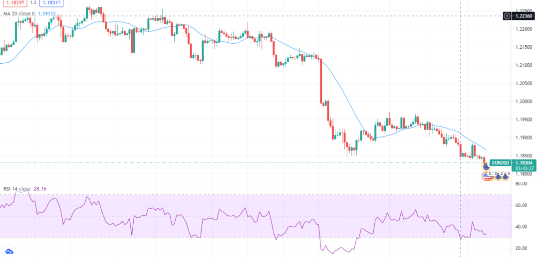 eurusd forecast - 4-hour chart of EUR/USD