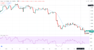 eurusd forecast - 4-hour chart of EUR/USD