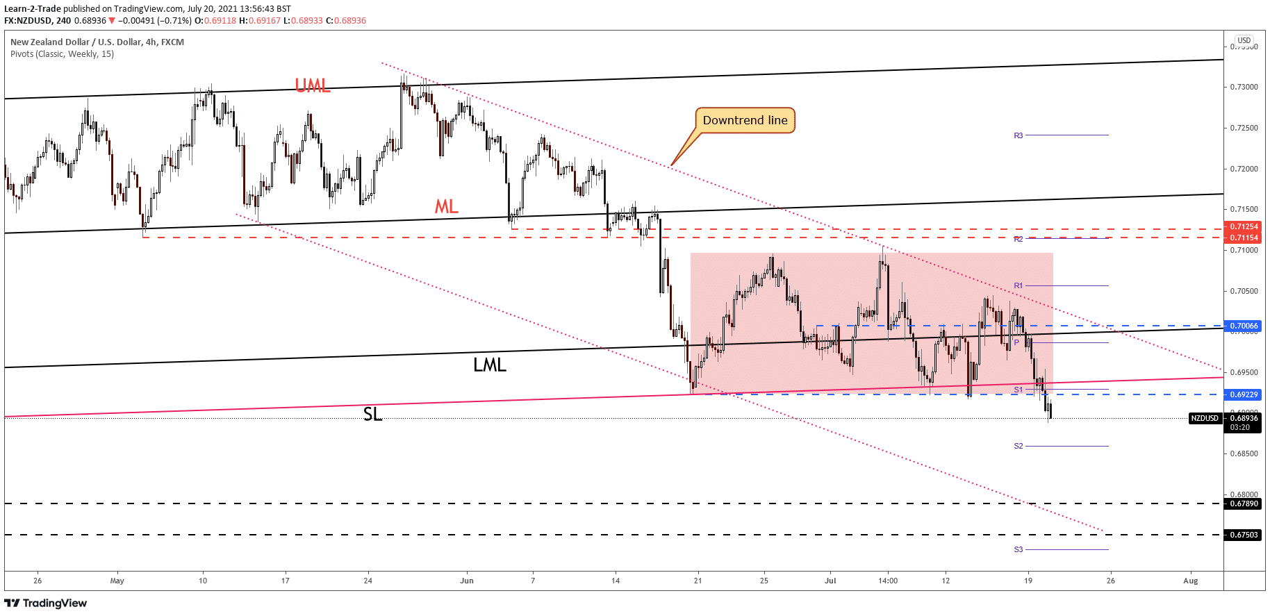 NZD/USD price on 4-hour chart