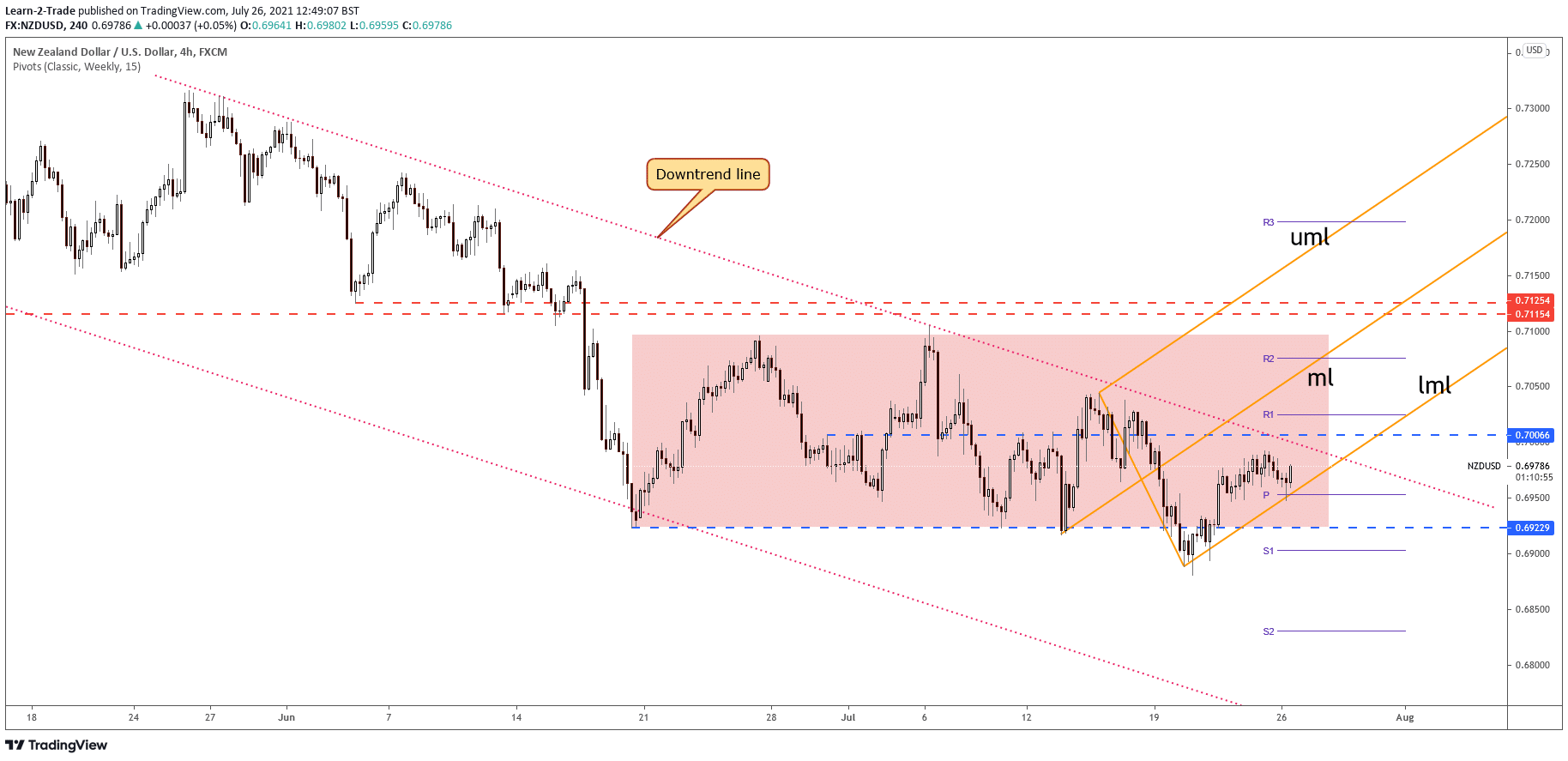 NZD/USD price on 4-hour chart