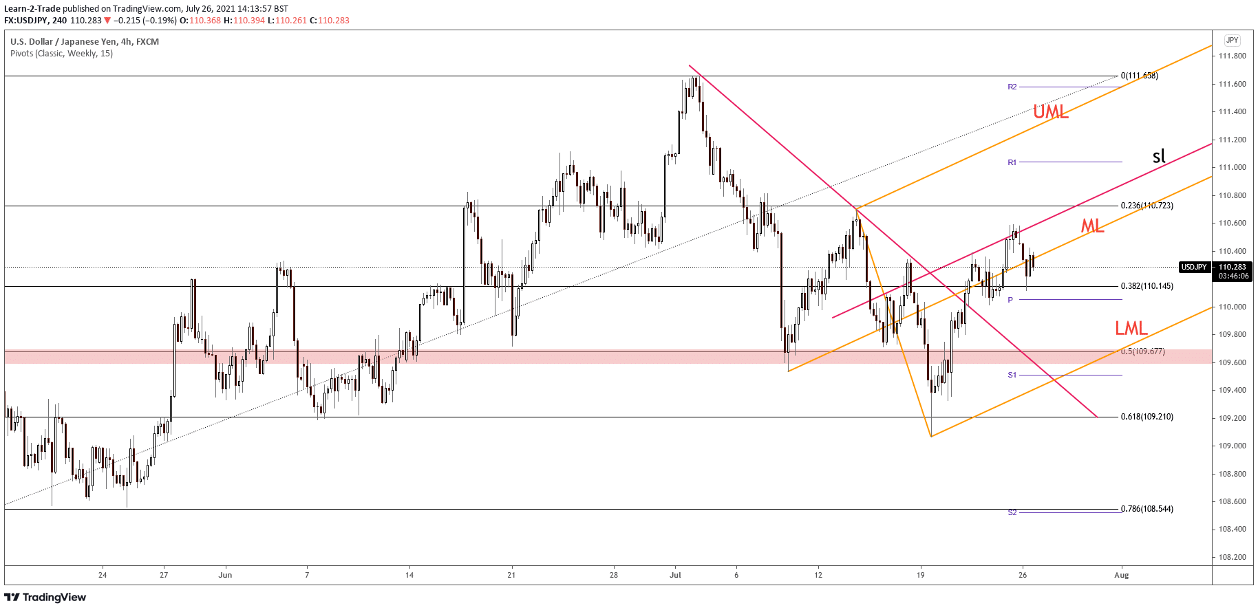 USD/JPY 4-hour chart analysis