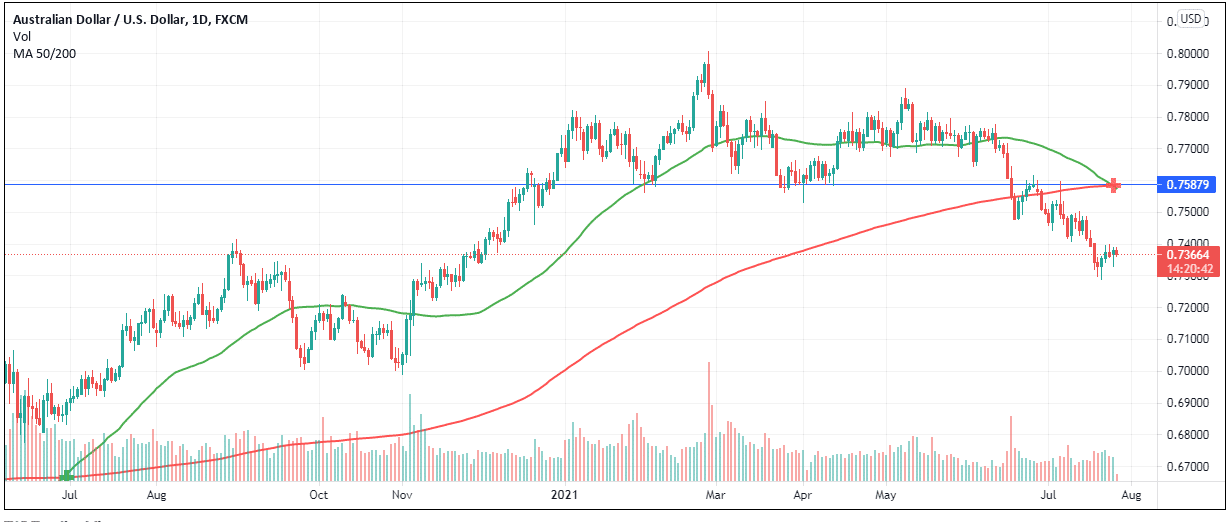 AUD/USD daily chart analysis