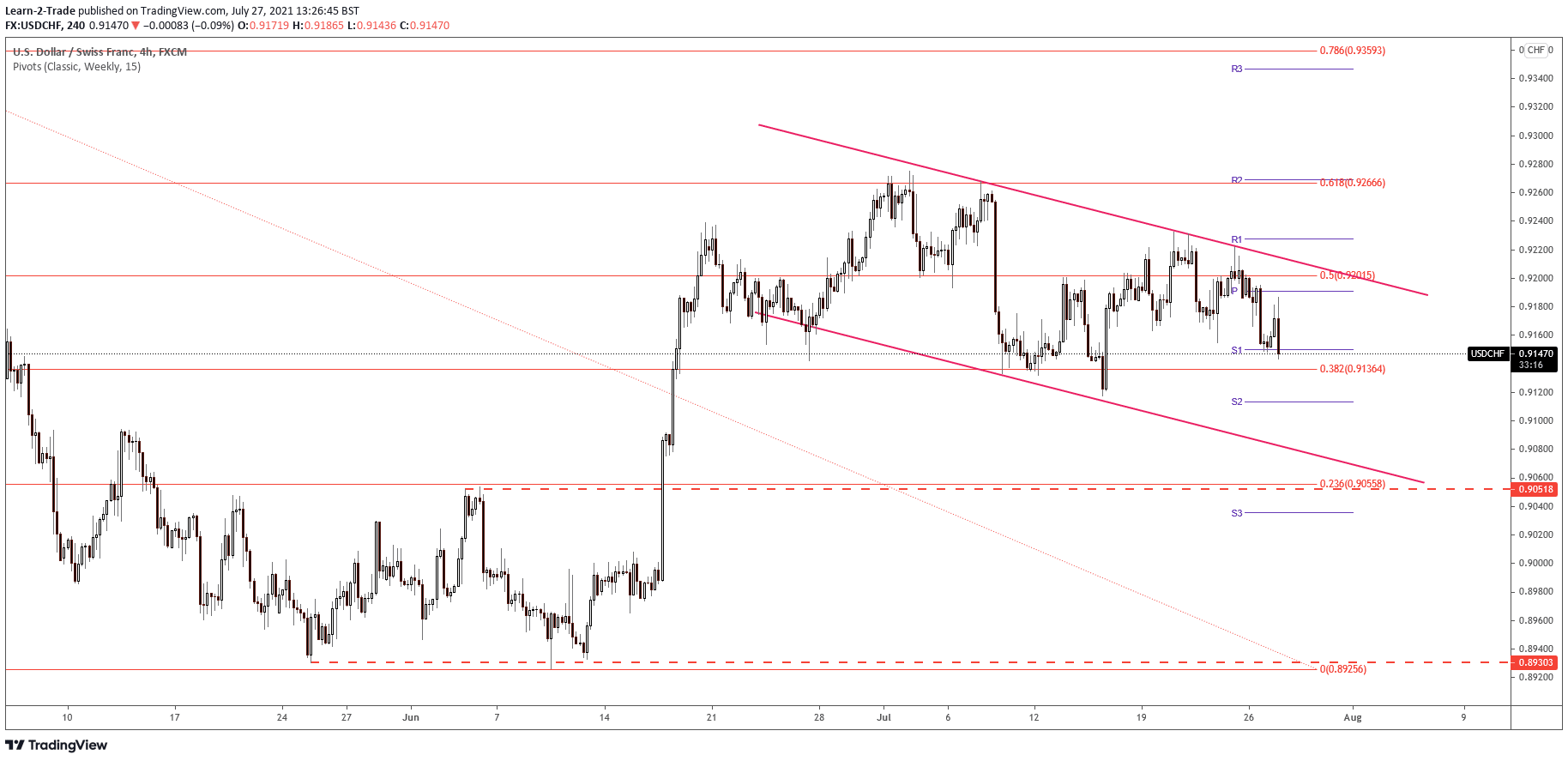 USD/CHF price on 4-hour chart