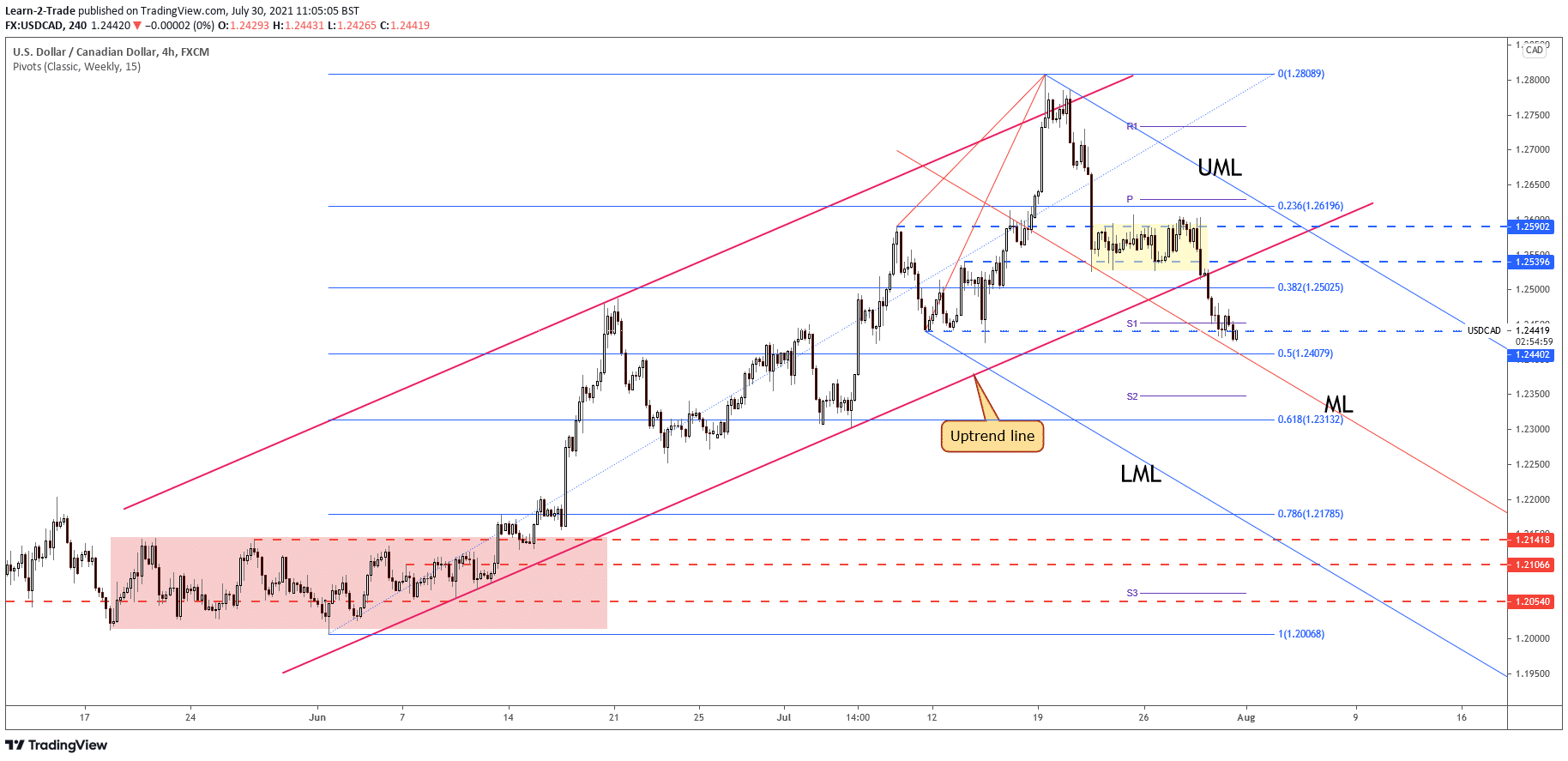 USD/CAD 4-hour price chart