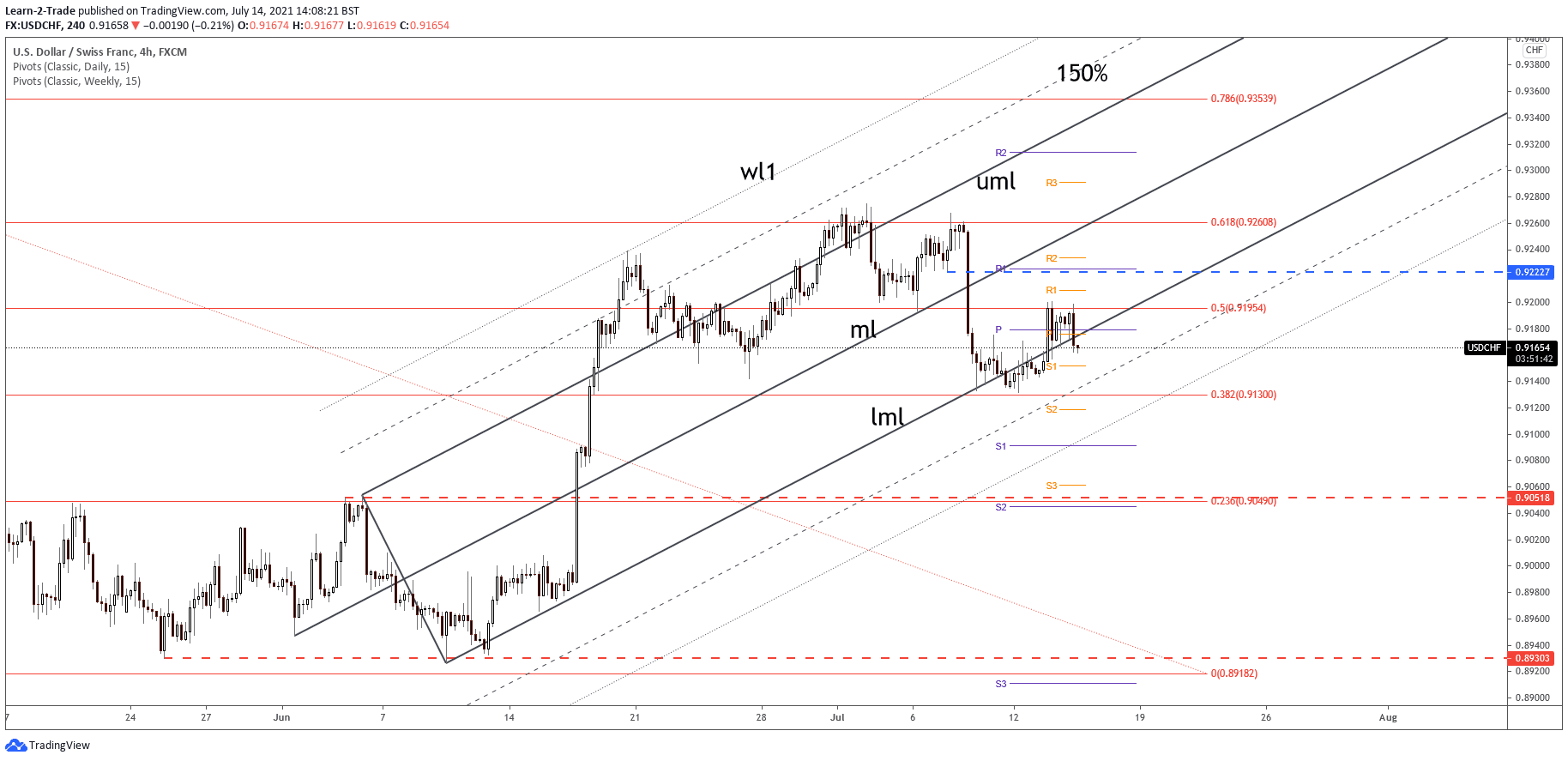 USD/CHF analysis on 4-hour chart