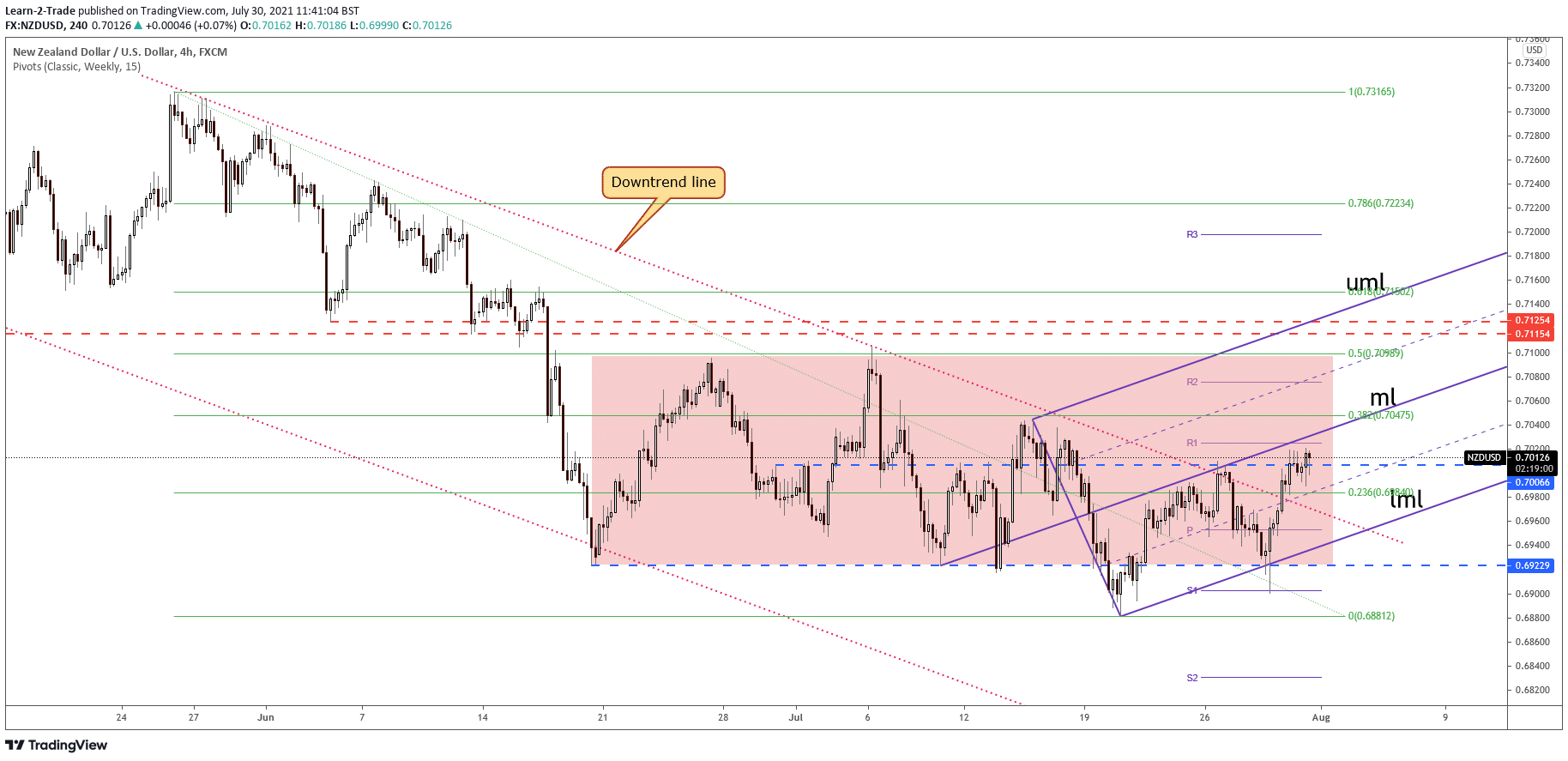 NZD/USD 4-hour price chart