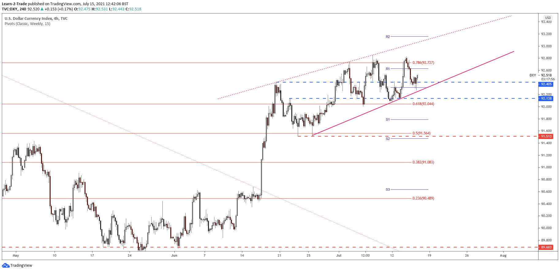 US Dollar analysis on 4-hour chart
